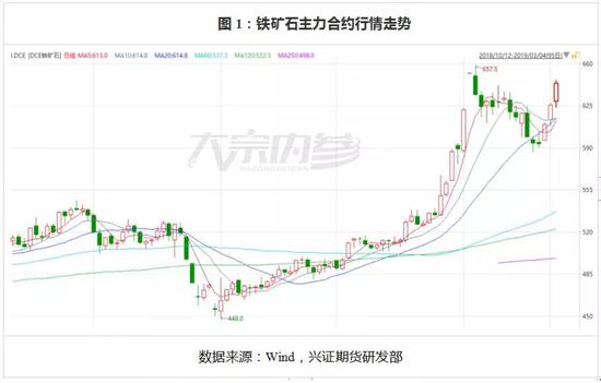 数据来源:Wind,兴证期货研发部