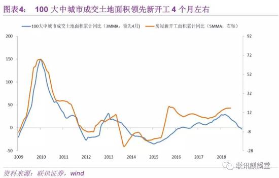 后三项都是存量项目，是推动1-2月施工面积回升的主要原因。主要推动力在于：