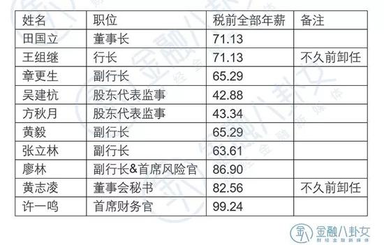 ▲ 数据来源:建设银行年报 单位:万元