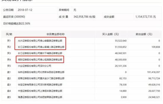 到了次日,盛运环保的走势如下。