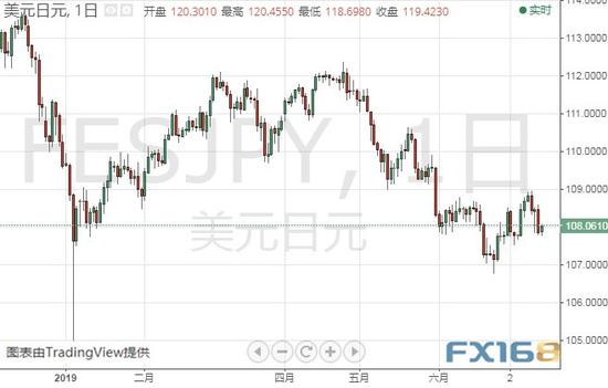 (美元/日元日线图 来源:FX168财经网)
