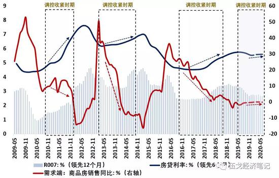  来源：WIND  注：R007进行了5月移动平均处理。