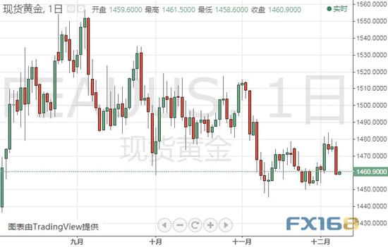 (现货黄金日线图 来源:FX168财经网)