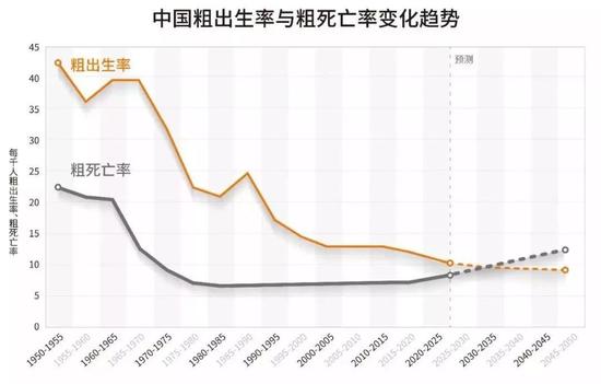  资料来源：联合国经济和社会事务部人口司，泰康保险集团