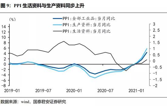 长春2021年3月gdp_经济正式步入寻顶期,复苏亮点由外转内 2021年3月经济数据点评(2)
