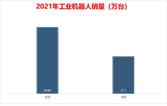 中国工业机器人销量占据半壁江山