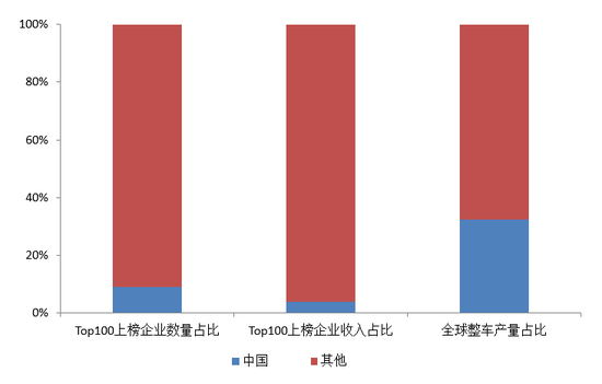 图5：国内汽车零部件与整车产业地位悬殊，资料来源：《美国汽车新闻》，OICA