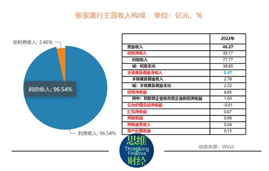 张家港行营收增速放缓至5年来最低 不良核销、逾期贷款猛增
