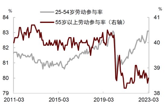 中金：如何看待美国劳动力市场降温？
