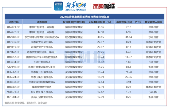 券商资管产品透视:2024年平均回报3.96% 中泰资管、东证资管旗下产品收益居前