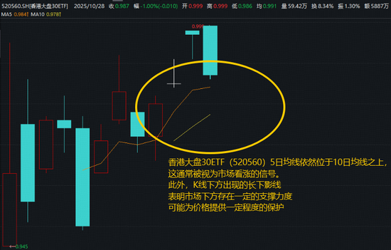 港股再现调整!高股息红利股逆市飘红,力挺香港大盘30ETF(520560)微跌1%