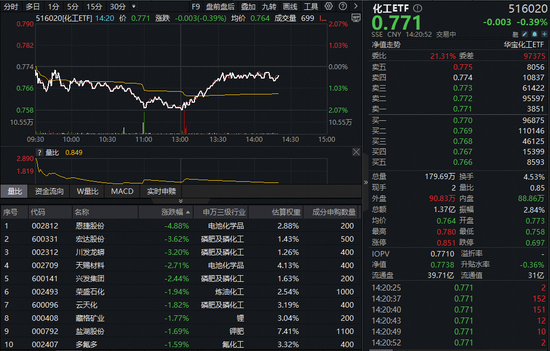 化工板块意外回调！热门板块领跌，是风险还是布局良机？细分化工指数年内涨幅仍超24%傲视大盘
