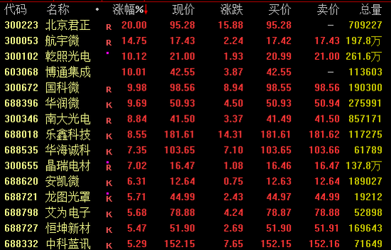午后异动!300223,尾盘涨停