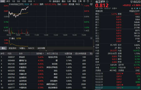 新能源车逆势增长引爆需求!化工板块继续猛攻,化工ETF(516020)上探1.62%!主力资金5天狂买159亿元