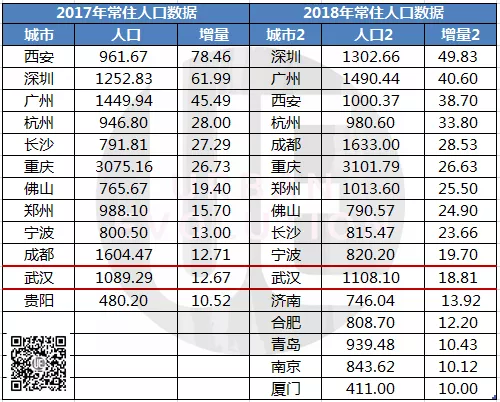 武汉各区常住人口是多少_武汉人口增长图(3)