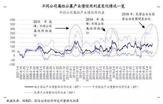 图注:央企、地方国企、民营企业在融资市场中的差异