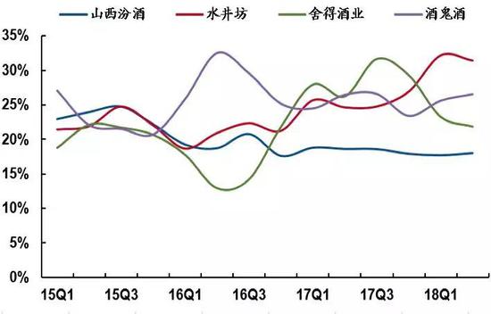 次高端白酒销售费用率2017年起有所提升