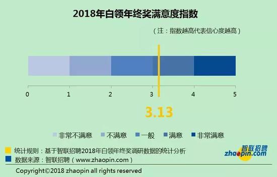 分城市看,37个大中型城市,年终奖满意度较去年整体下滑:
