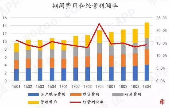 （来源：公司各季度财报）