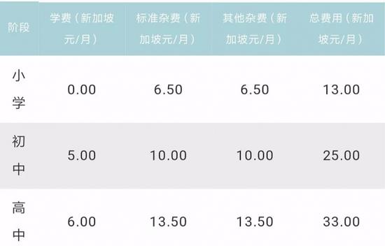 注:1新加坡元约等于5元人民币