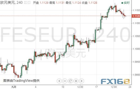 (欧元/美元4小时图 来源:FX168财经网)