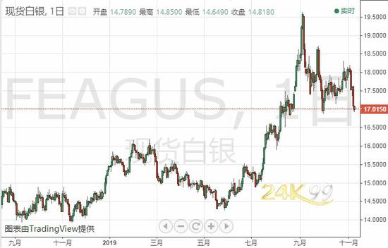 (现货白银日线图 来源:24K99)