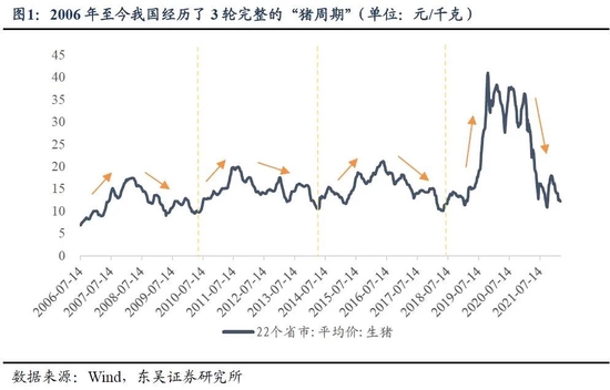 东吴证券:本轮“猪周期”于2022年4月开启 此后会出现“二次探底”