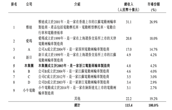 毛利率比不过雅迪、胜不了小牛，质量问题频发，“夫妻店”绿源电动车再赴港IPO......