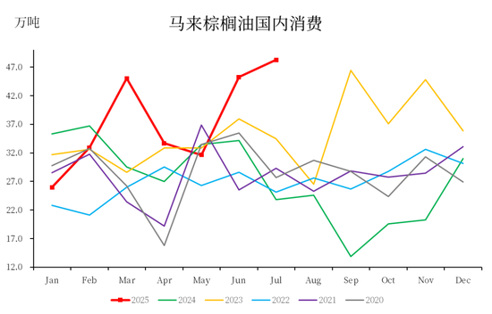 数据来源:MPOB,中粮期货研究院整理