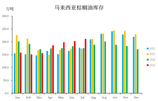 数据来源:MPOB,中粮期货研究院整理
