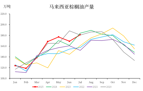 数据来源:MPOB,中粮期货研究院整理
