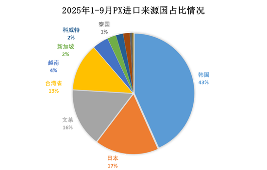 PX-PTA-MEG:“反内卷”之风再起,预期改善