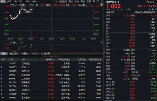 生猪价格显著回升!全市场首只农牧渔ETF(159275)逆市大涨逾1%!机构:看好大周期反转