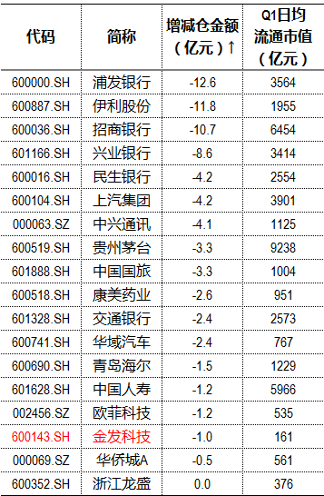 国家队基金大幅加仓的个股包括绿地控股,申能股份,宁波港,用友