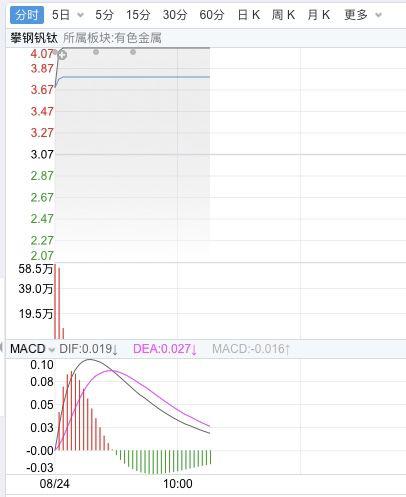 攀钢钒钛 摘帽 今日恢复上市 股价大涨32%后临