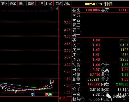 股价走势