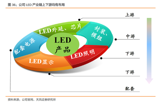 3.3.2． 公司拟收购国内LED照明行业核心资产雷士光电100%股权