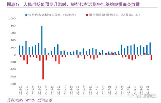 李奇霖:如何看待重收外汇风险准备金