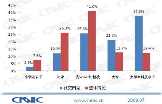 2009 年 CNNIC 报告 社交网站用户学历结构