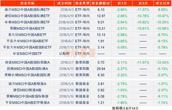 A股入摩第二季 基金表现如何?