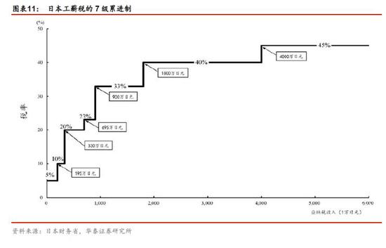 他山之石:其他国家个人所得税是怎样的?