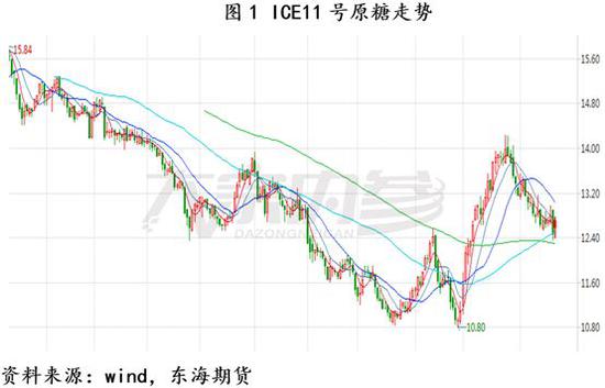 1、2018/19 年度全球食糖供需过剩压力有所缓解,供求关系格局扭转或提前到来