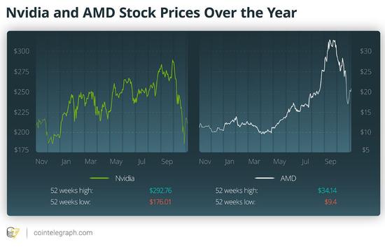 英伟达（Nvidia）和AMD今年的股价走势。