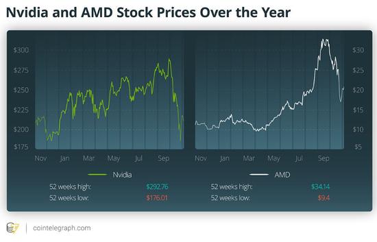 英伟达(Nvidia)和AMD今年的股价走势。