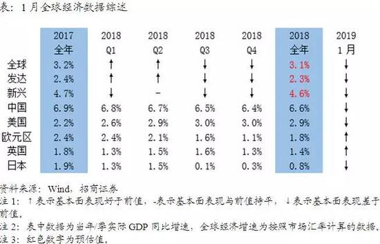 谢亚轩:发达、新兴国家经济数据连续第3个月走