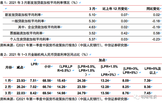 如何看待贷款利率和债券利率的关系?