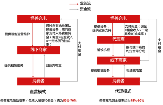 （怪兽充电商业模式/东方证券）