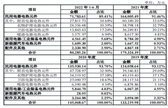 热威电热商誉加身，大额分红超净利润六成，毛利率波动下滑