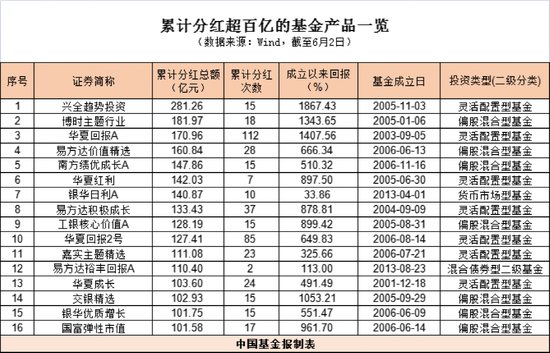 前五月基金分红超630亿！债基仍是分红主力