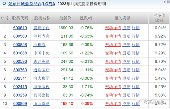 景顺长城“顶流”刘彦春死守“喝酒吃药”，旗下4成基金亏损，最多回撤45%